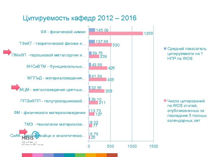 Цитируемость кафедр 2012 – 2016 ФХ - физической химии 145. 09 ТФи. КТ -