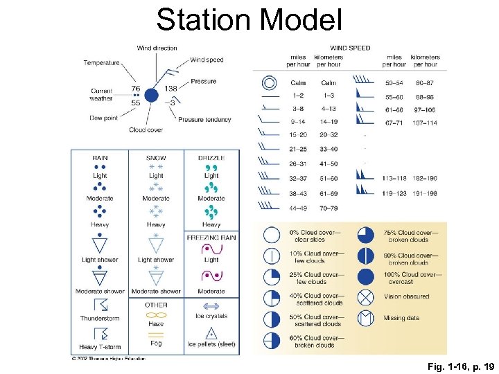 Station Model Fig. 1 -16, p. 19 