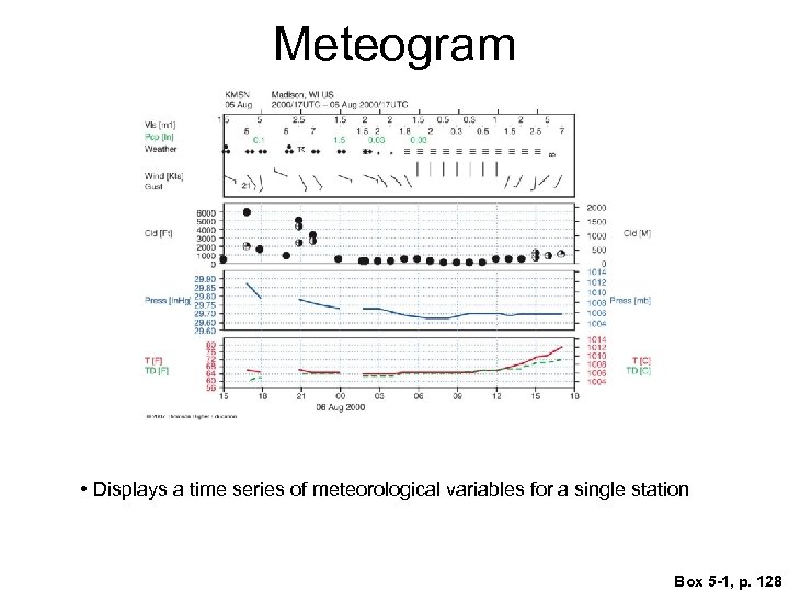 Meteogram • Displays a time series of meteorological variables for a single station Box