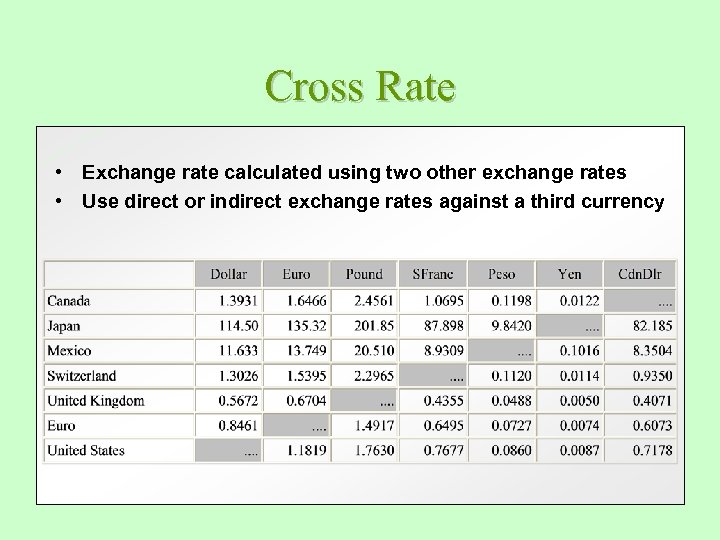 Cross Rate • Exchange rate calculated using two other exchange rates • Use direct