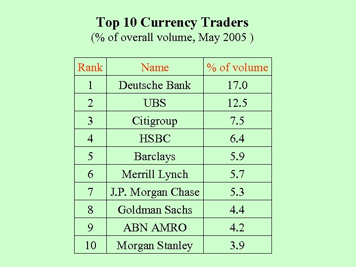 Top 10 Currency Traders (% of overall volume, May 2005 ) Rank 1 2