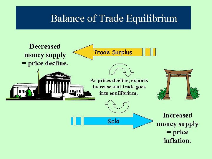 Balance of Trade Equilibrium Decreased money supply = price decline. Trade Surplus As prices