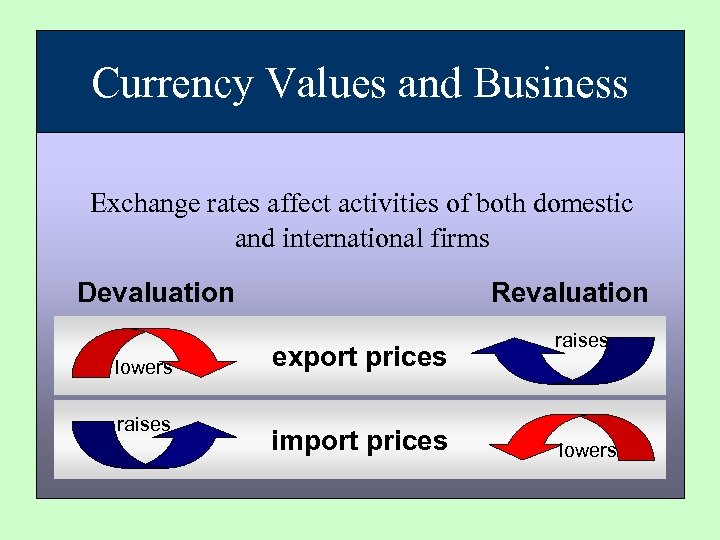 Currency Values and Business Exchange rates affect activities of both domestic and international firms