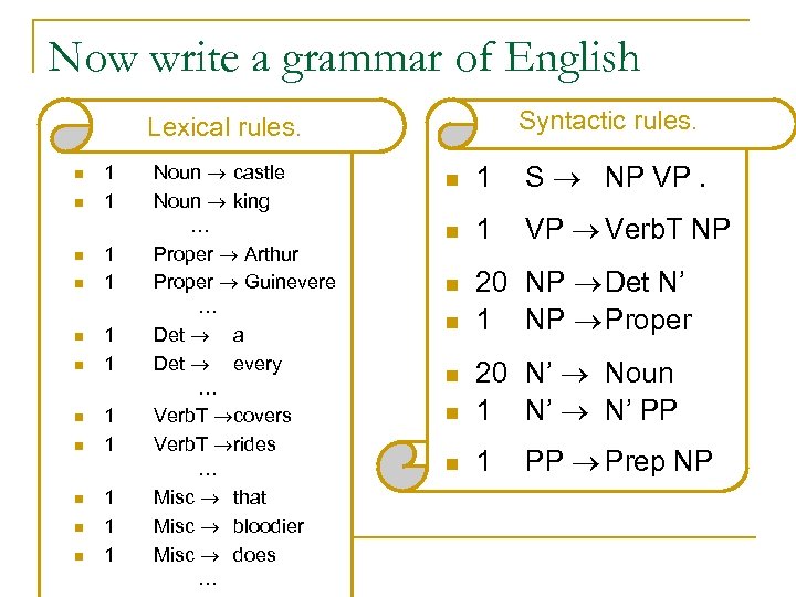 Now write a grammar of English Syntactic rules. Lexical rules. n n n 1