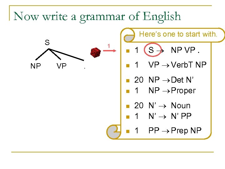 Now write a grammar of English Here’s one to start with. S NP 1