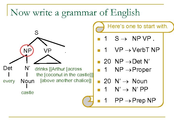 Now write a grammar of English Here’s one to start with. S n NP