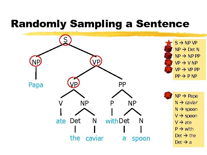Randomly Sampling a Sentence S NP S NP VP NP Det N NP PP