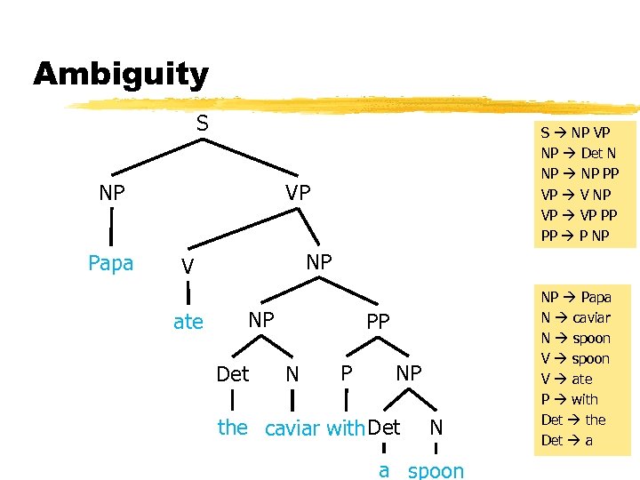 Ambiguity S NP Papa S NP VP NP Det N NP PP VP V