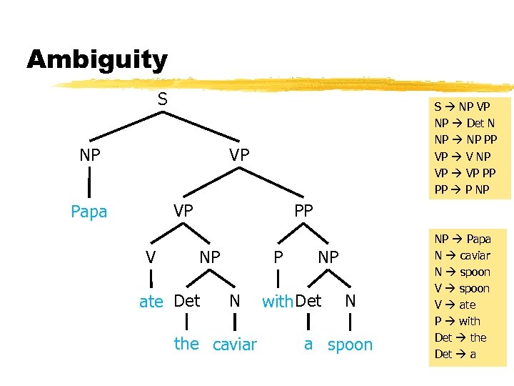 Ambiguity S NP S NP VP NP Det N NP PP VP V NP