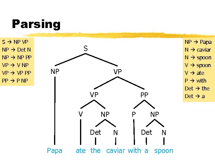 Parsing S NP VP NP Det N NP PP VP V NP VP PP
