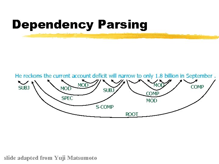 Dependency Parsing He reckons the current account deficit will narrow to only 1. 8