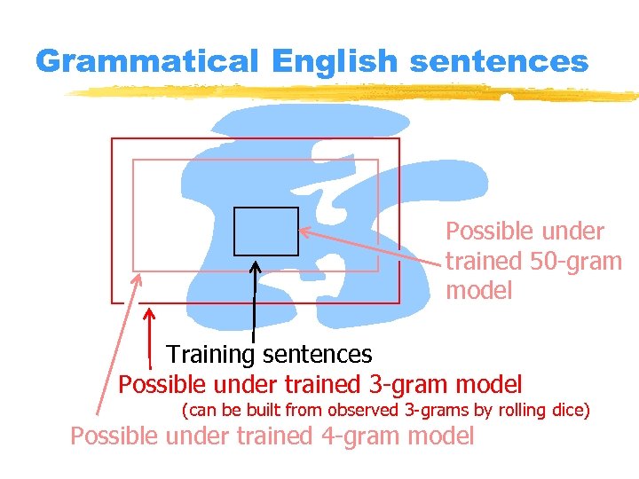 Grammatical English sentences Possible under trained 50 -gram model ? Training sentences Possible under