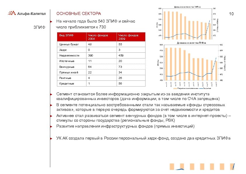 ОСНОВНЫЕ СЕКТОРА 10 На начало года было 540 ЗПИФ и сейчас число приближается к