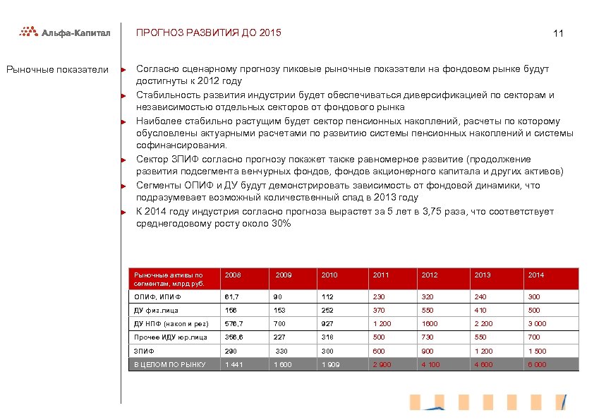 ПРОГНОЗ РАЗВИТИЯ ДО 2015 Рыночные показатели ► ► ► 11 Согласно сценарному прогнозу пиковые