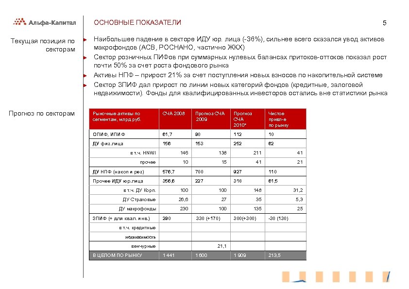 ОСНОВНЫЕ ПОКАЗАТЕЛИ Текущая позиция по секторам ► ► Прогноз по секторам 5 Наибольшее падение