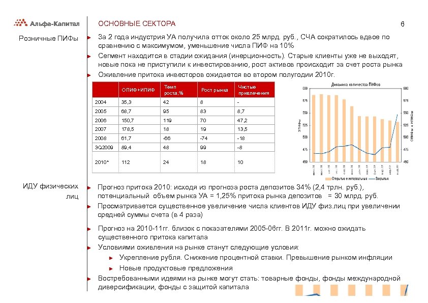 ОСНОВНЫЕ СЕКТОРА Розничные ПИФы ► ► ► 6 За 2 года индустрия УА получила