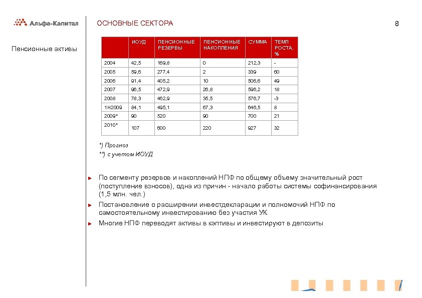 ОСНОВНЫЕ СЕКТОРА 8 ИОУД ПЕНСИОННЫЕ РЕЗЕРВЫ ПЕНСИОННЫЕ НАКОПЛЕНИЯ СУММА ТЕМП РОСТА, % 2004 42,