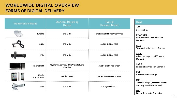 WORLDWIDE DIGITAL OVERVIEW FORMS OF DIGITAL DELIVERY Standard Receiving Device Typical Business Model Satellite