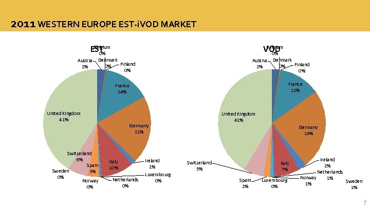 2011 WESTERN EUROPE EST-i. VOD MARKET Belgium EST 0% Austria 2% Belgium VOD 0%