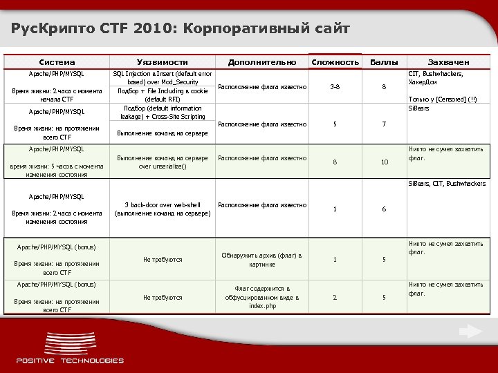 Рус. Крипто CTF 2010: Корпоративный сайт Система Apache/PHP/MYSQL Время жизни: 2 часа с момента