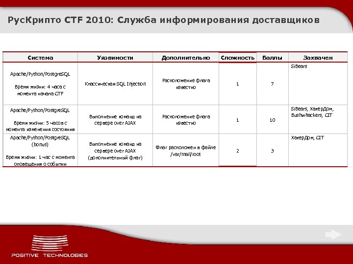 Рус. Крипто CTF 2010: Служба информирования доставщиков Система Уязвимости Дополнительно Сложность Баллы Захвачен Si.