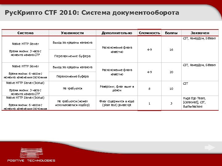 Рус. Крипто CTF 2010: Система документооборота Система Уязвимости Native HTTP Server Дополнительно Сложность Баллы