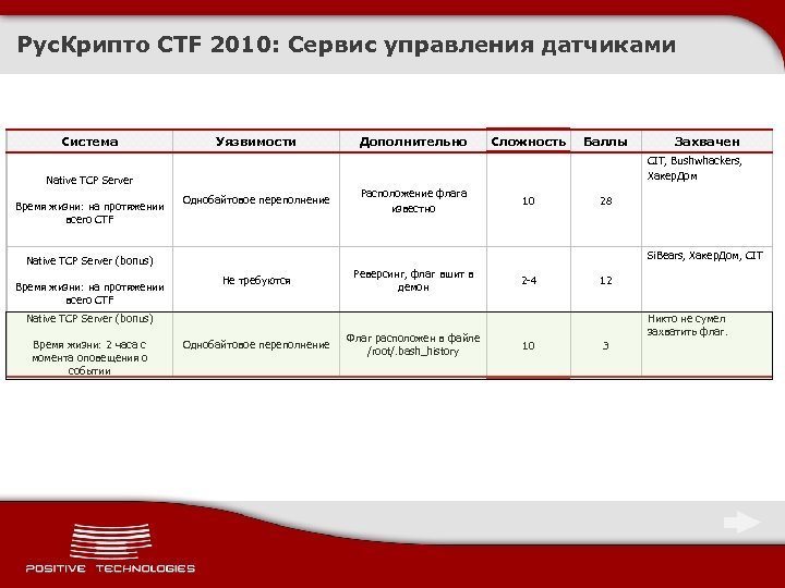 Рус. Крипто CTF 2010: Сервис управления датчиками Система Уязвимости Однобайтовое переполнение Баллы Расположение флага