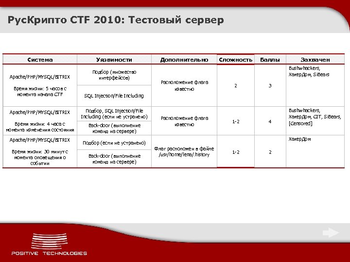 Рус. Крипто CTF 2010: Тестовый сервер Система Уязвимости Apache/PHP/MYSQL/BITRIX Подбор (множество интерфейсов) Время жизни: