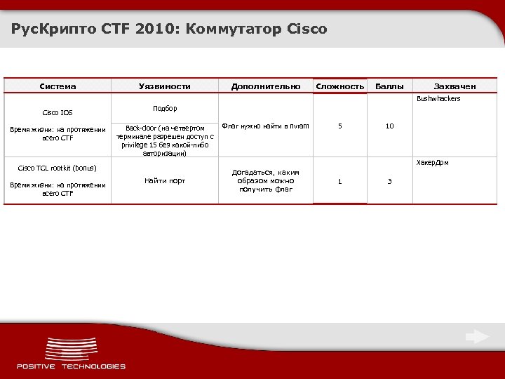 Рус. Крипто CTF 2010: Коммутатор Cisco Система Уязвимости Дополнительно Сложность Баллы Захвачен Bushwhackers Cisco