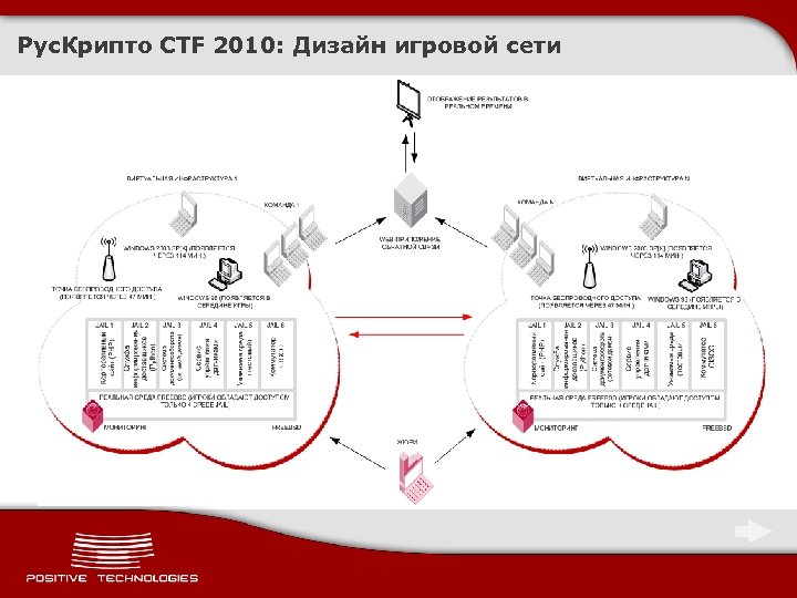 Рус. Крипто CTF 2010: Дизайн игровой сети 