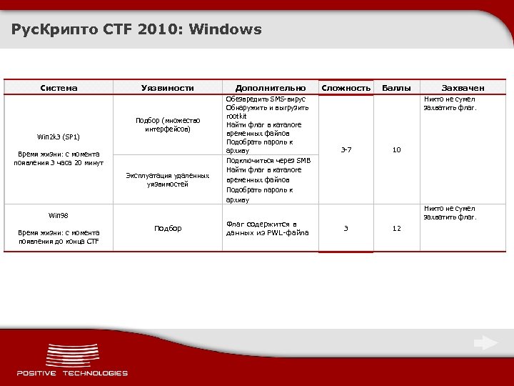 Рус. Крипто CTF 2010: Windows Система Win 2 k 3 (SP 1) Уязвимости Подбор