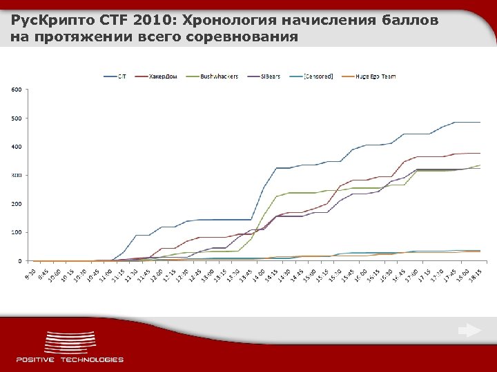 Рус. Крипто CTF 2010: Хронология начисления баллов на протяжении всего соревнования 