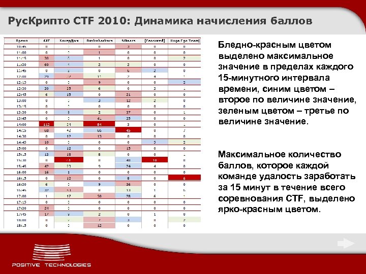 Рус. Крипто CTF 2010: Динамика начисления баллов Бледно-красным цветом выделено максимальное значение в пределах