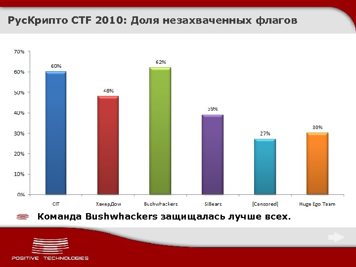 Рус. Крипто CTF 2010: Доля незахваченных флагов Команда Bushwhackers защищалась лучше всех. 