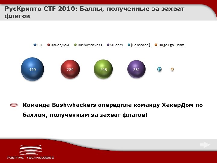 Рус. Крипто CTF 2010: Баллы, полученные за захват флагов Команда Bushwhackers опередила команду Хакер.