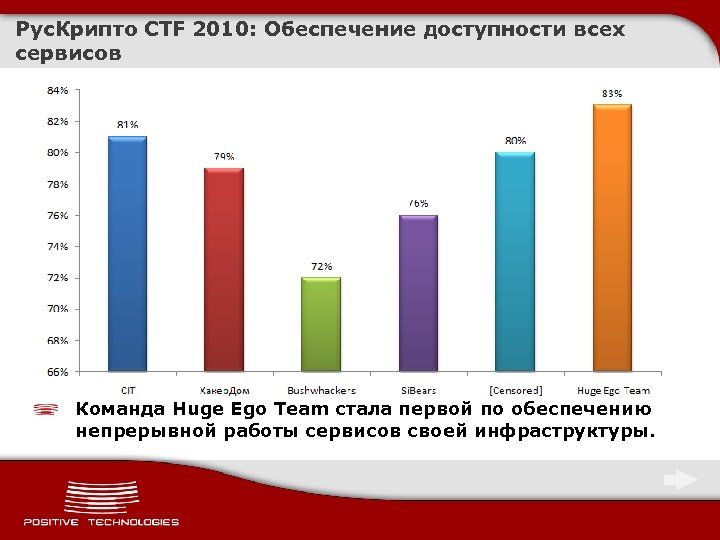 Рус. Крипто CTF 2010: Обеспечение доступности всех сервисов Команда Huge Ego Team стала первой