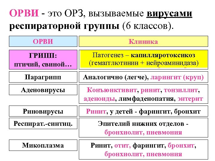 ОРВИ - это ОРЗ, вызываемые вирусами респираторной группы (6 классов). ОРВИ Клиника ГРИПП: птичий,