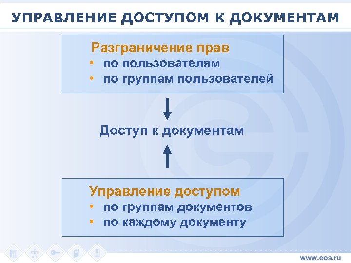 УПРАВЛЕНИЕ ДОСТУПОМ К ДОКУМЕНТАМ Разграничение прав • по пользователям • по группам пользователей Доступ