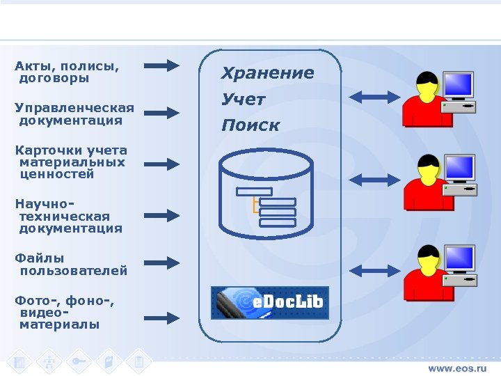 Акты, полисы, договоры Управленческая документация Карточки учета материальных ценностей Научнотехническая документация Файлы пользователей Фото-,