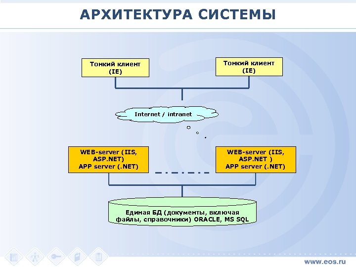 АРХИТЕКТУРА СИСТЕМЫ Тонкий клиент (IE) Internet / intranet WEB-server (IIS, ASP. NET) APP server