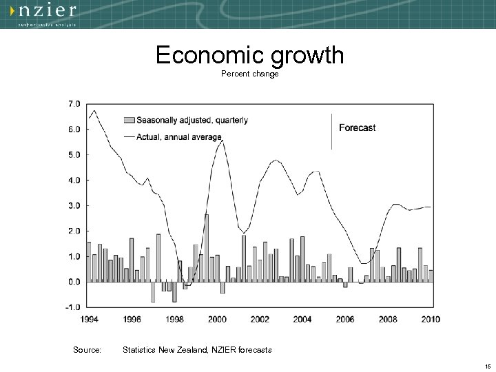 Economic growth Percent change Source: Statistics New Zealand, NZIER forecasts 15 