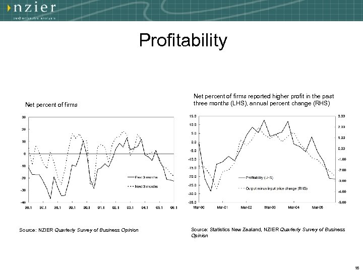Profitability Net percent of firms Source: NZIER Quarterly Survey of Business Opinion Net percent