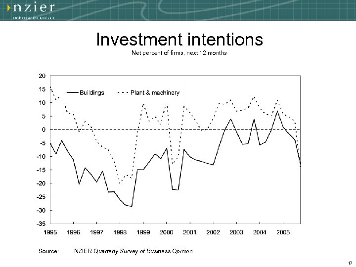 Investment intentions Net percent of firms, next 12 months Source: NZIER Quarterly Survey of