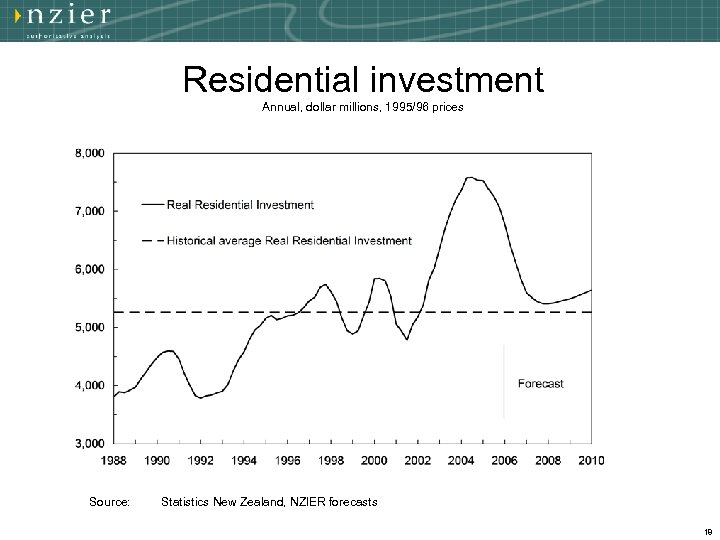 Residential investment Annual, dollar millions, 1995/96 prices Source: Statistics New Zealand, NZIER forecasts 18