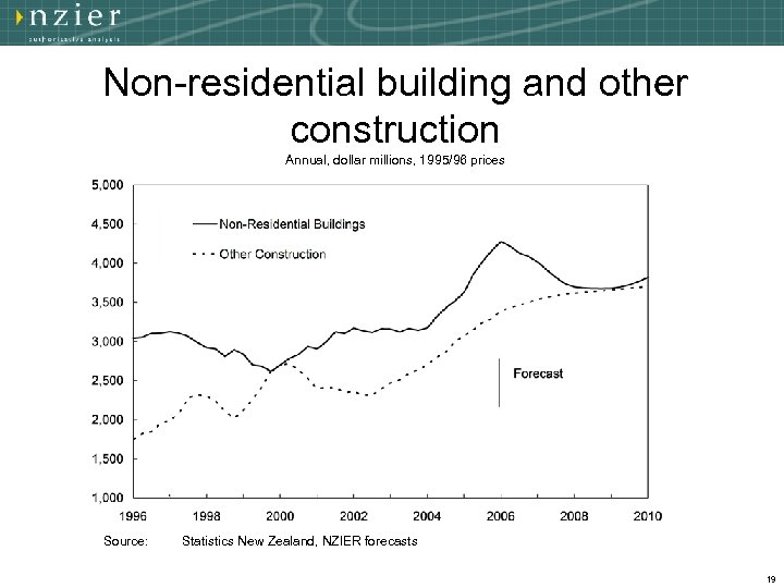 Non-residential building and other construction Annual, dollar millions, 1995/96 prices Source: Statistics New Zealand,