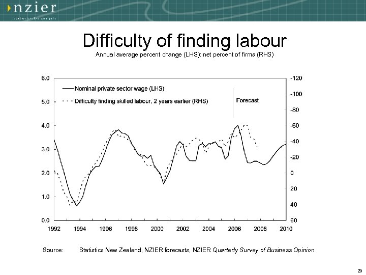 Difficulty of finding labour Annual average percent change (LHS): net percent of firms (RHS)