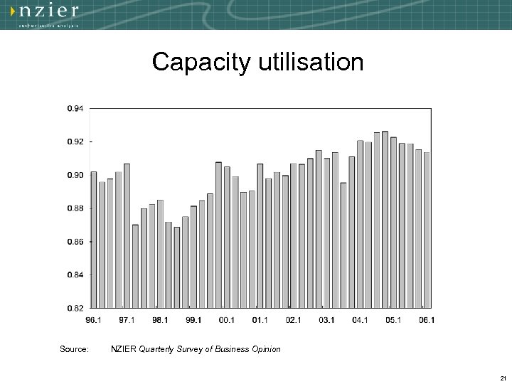Capacity utilisation Source: NZIER Quarterly Survey of Business Opinion 21 