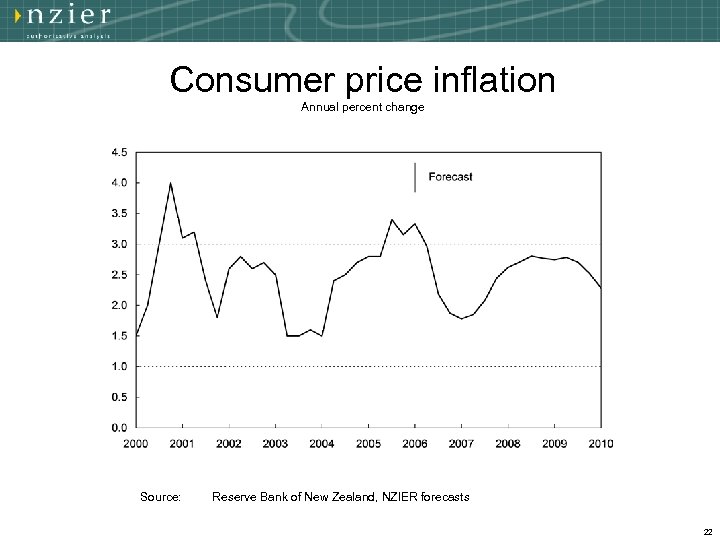 Consumer price inflation Annual percent change Source: Reserve Bank of New Zealand, NZIER forecasts