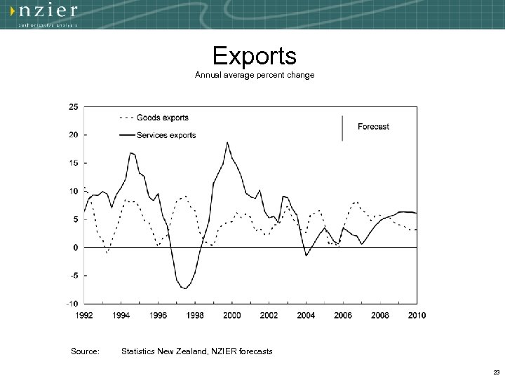 Exports Annual average percent change Source: Statistics New Zealand, NZIER forecasts 23 