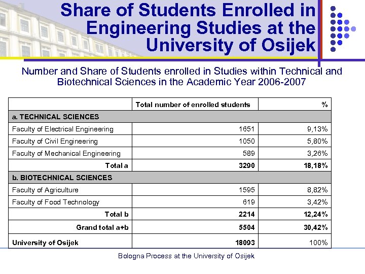 Share of Students Enrolled in Engineering Studies at the University of Osijek Number and